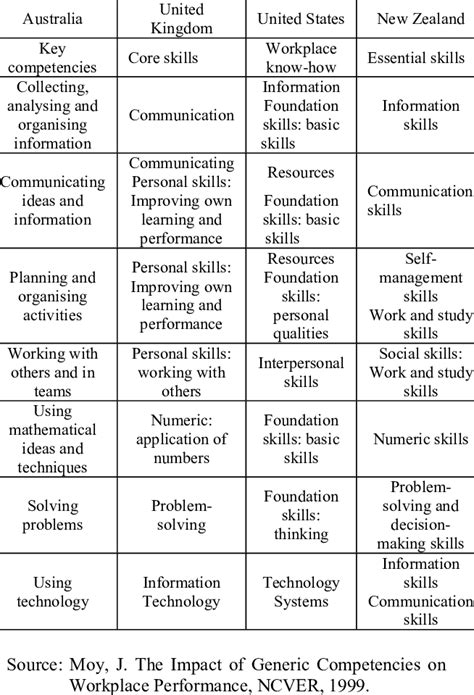 generic skills are also known as